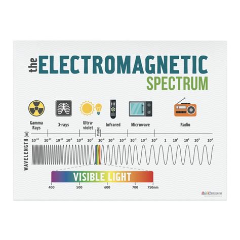 Electromagnetic Spectrum Poster - STEM Supplies