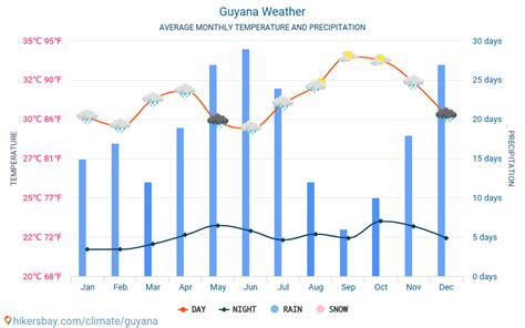 Guyana Climate