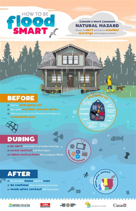 Educational Resources on Flooding in Canada | FloodSmart Canada