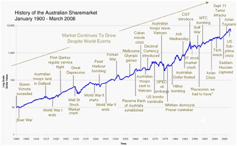 Historical Stock Market Returns By Year Chart - change comin