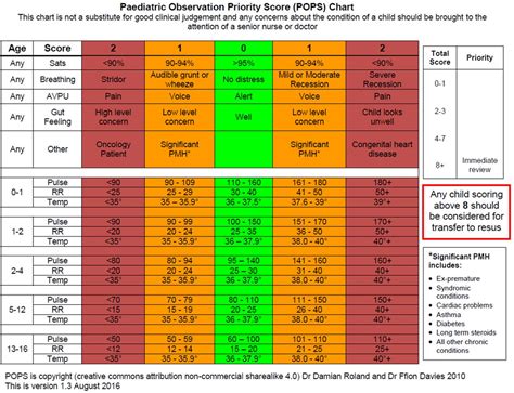 Inter-rater reliability in the Paediatric Observation Priority Score ...