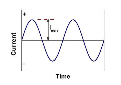 ALTERNATING V/s DIRECT CURRENT