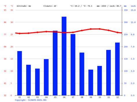 Guyana climate: Average Temperature, weather by month, Guyana weather ...