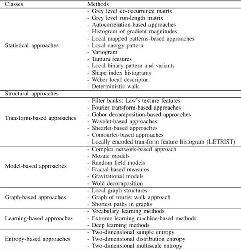 Figure 1 from Robust characteristics for texture classification ...