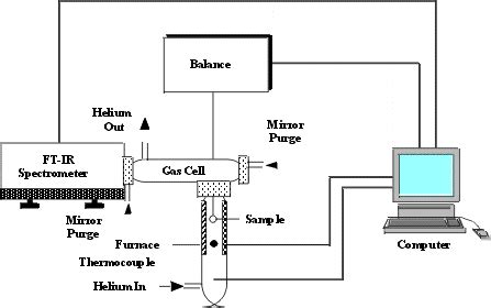 Advanced Fuel Research, Inc. - TG-Plus Analyzer