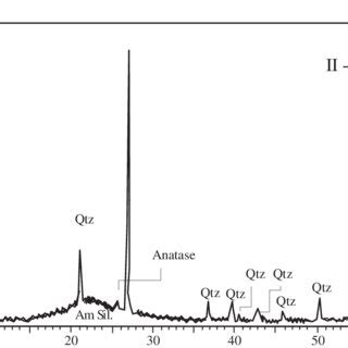 Physical properties of the amorphous silica rock | Download Table