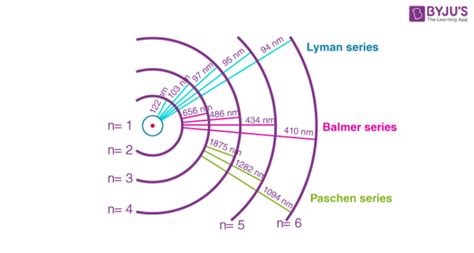 Hydrogen Spectrum - Balmer Series, Definition, Diagram, Spectrum