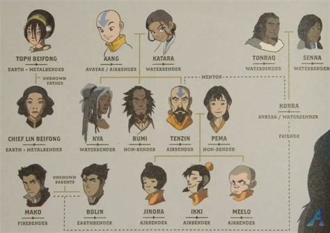 Legend of Korra Family Tree