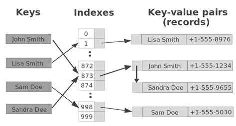 Hash tables explained [step-by-step example] · YourBasic