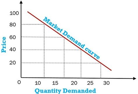 Market Demand Curve Table