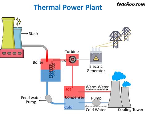 Power Station Diagram Labelled Coal Fired