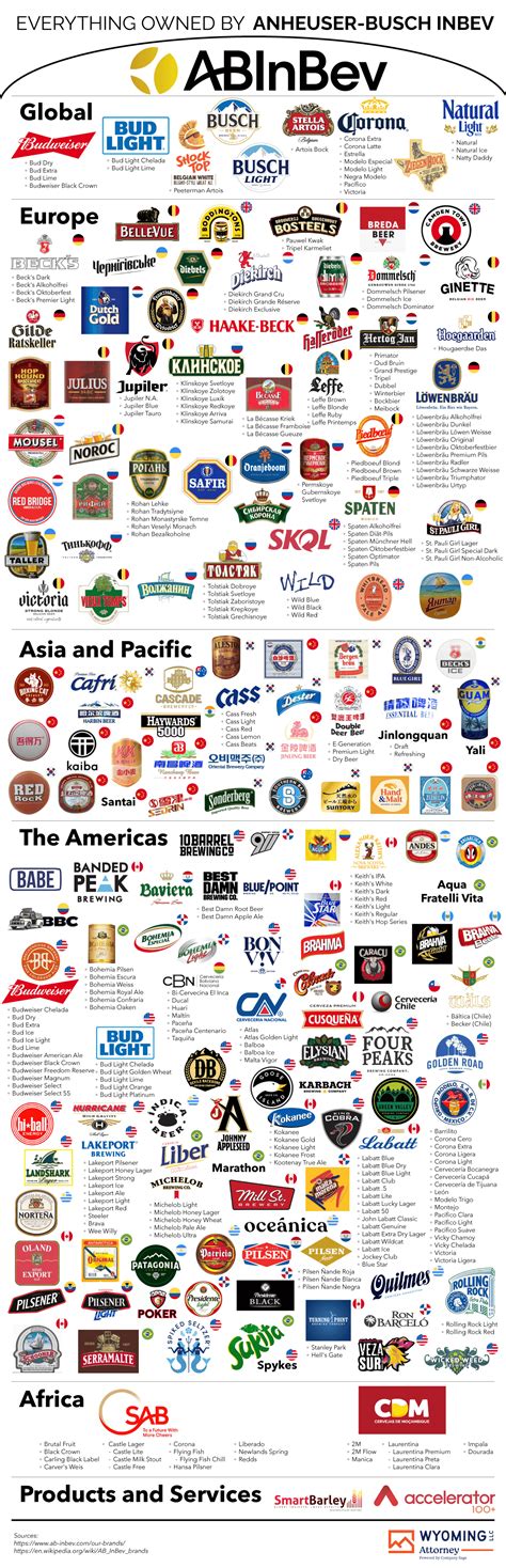 Everything Owned by Anheuser-Busch InBev