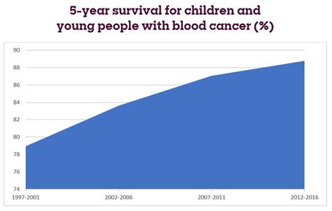 Survival rates for children and young people with leukaemia and ...