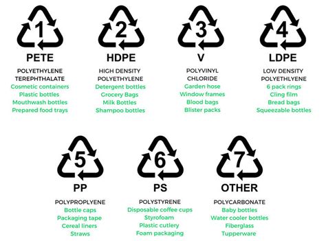 Plastic Recycling Symbols Meanings on Plastic Products – Plastic ...