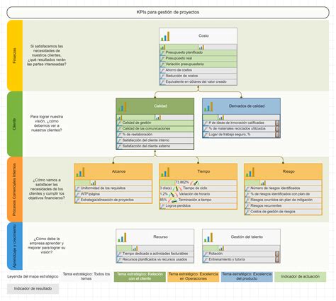 KPIs de Gestión de Proyectos