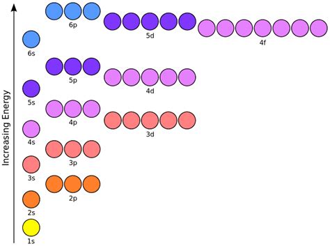 Electron Configuration Chart