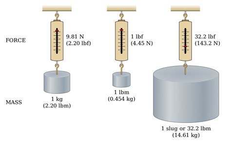 Slug To Lbm - Convert Pound Mass To Pound Force - slidedocnow - If ...