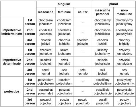 Past tense conjugation of Polish verbs of motion “iść” and “jechać ...