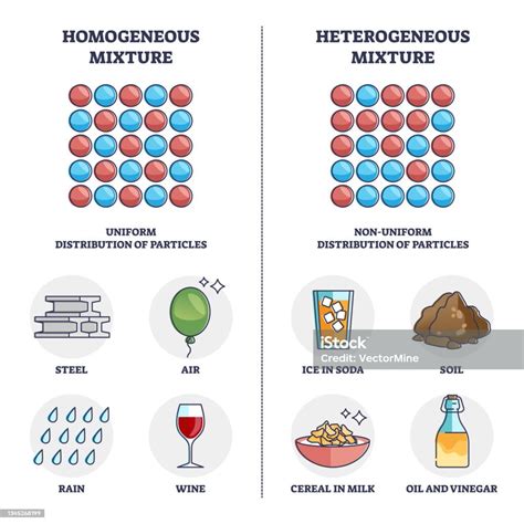 Homogeneous Vs Heterogeneous Mixture Physical Properties Outline ...