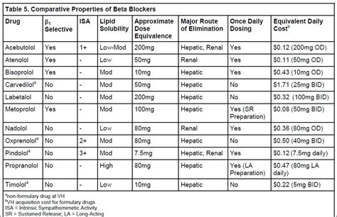 ASK DIS Conversion Beta Blockers | Beta blockers, Beta, Solubility