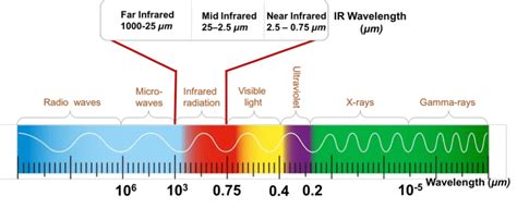 Electromagnetic spectrum: Showing IR divided into the far, mid and near ...