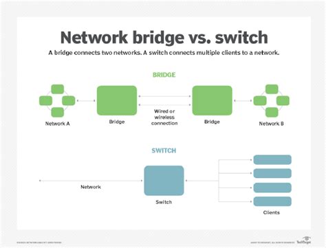 Bridge vs. switch comparison: What's the difference?