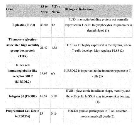 Method For Diagnosis, Prognosis, And Determination For Cutaneous T-Cell ...