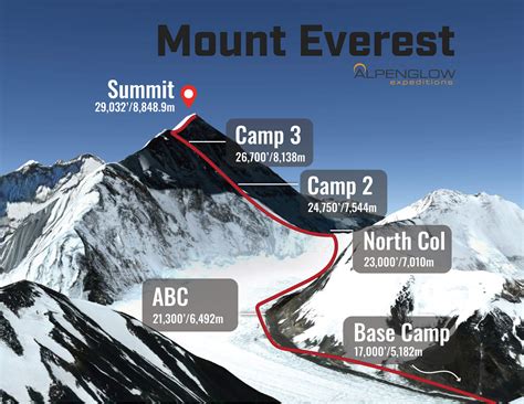 Mount Everest Climbing Routes | South Col and Northeast Ridge