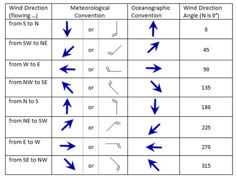 WIND DIRECTION @ Windy Community