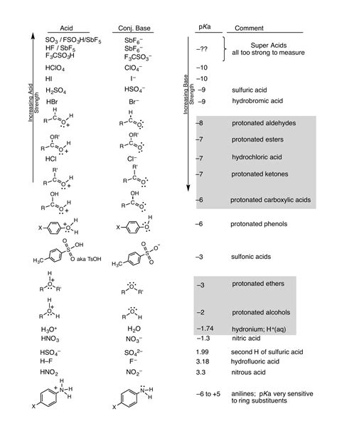 Chapter3-pKa table