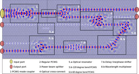 Designing integrated circuitry in nanoscale photonic crystals