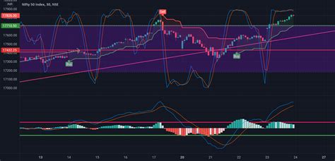 Nifty 50 Live Chart for NSE:NIFTY by gpnarwade475 — TradingView India