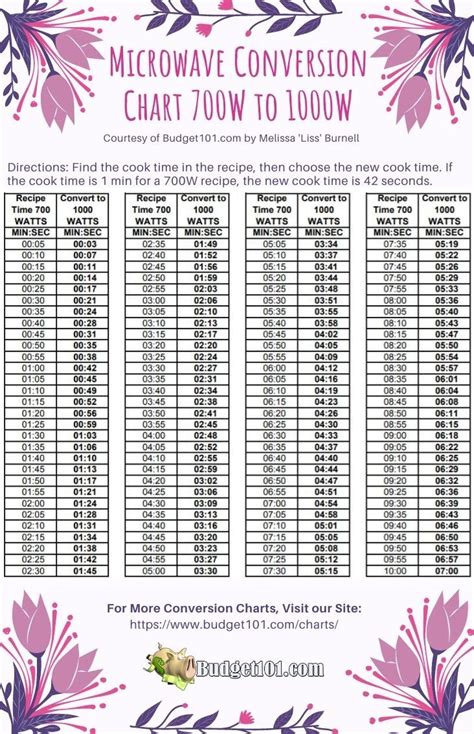 Microwave Conversion Chart: 700W to 1000W