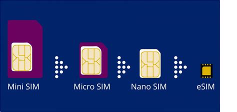 ISIM Vs ESIM Vs SIM: The Constantly Shrinking Ways Carriers, 57% OFF