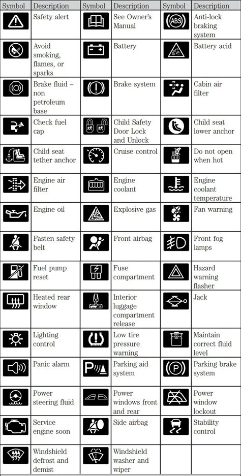 Meaning of Ford Dashboard Warning Lights