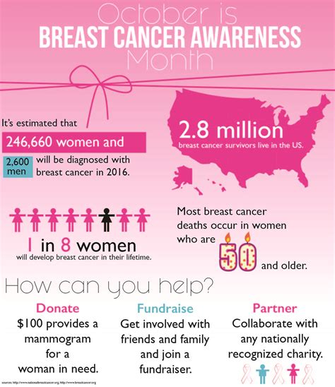 Breast Cancer Awareness month – TommieMedia