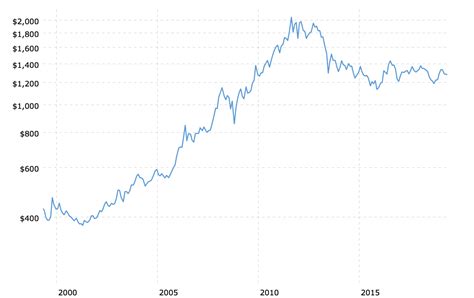 historical-gold-prices-100-year-chart-2019-05-02-macrotrends - KELSEY'S ...