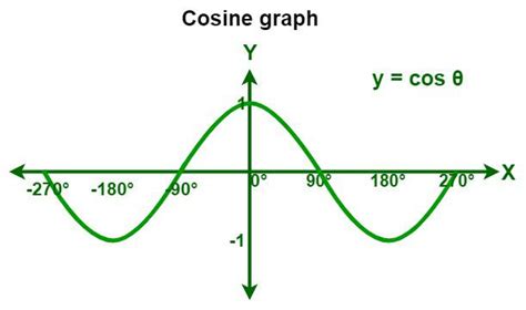 Trigonometry Function Graphs for Sin, Cos, Tan, & Reciprocal Functions