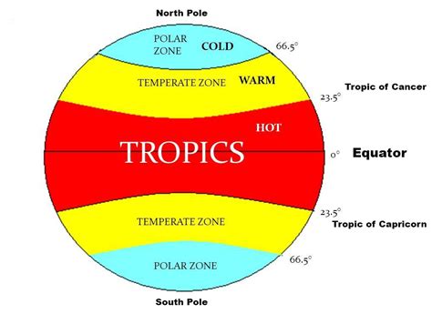 Why Does Earth Have Different Climate Zones