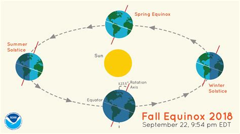 The autumnal equinox arrives Saturday. Soon it will feel more like fall ...