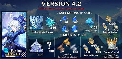 Genshin Impact Furina ascension materials guide