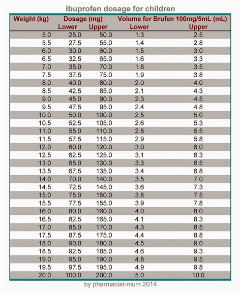 The Pharmacistmum: Ibuprofen dosage chart by weight