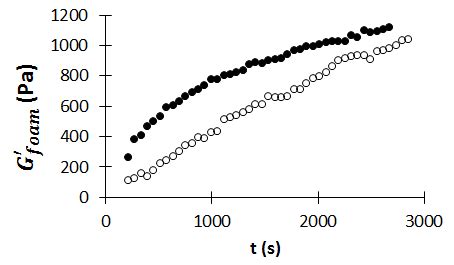 11: Examples of the two possible shapes of elastic modulus curves. Both ...