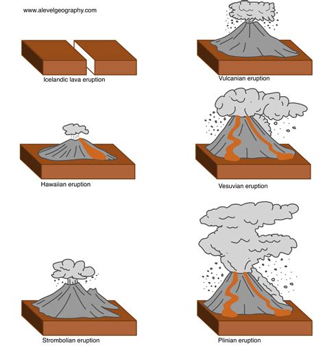 Types of volcanoes - A Level Geography