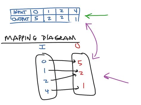 Algebra 1.6 - Mapping Diagram | Math, Algebra, functions | ShowMe