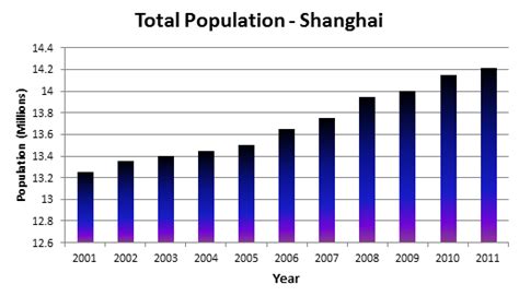 Population characteristics - Shanghai - Megacity