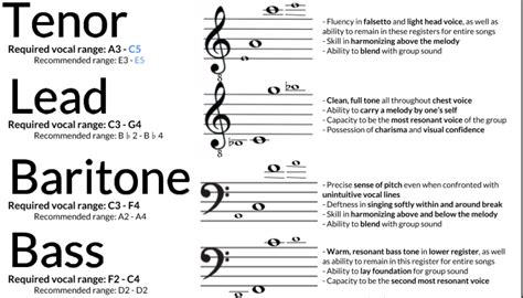 Made this quick guide for the vocal ranges and demands of each part. It ...