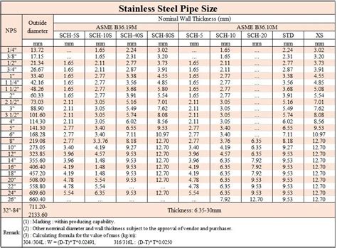 Schedule 40 304 Sst Pipe Size Chart