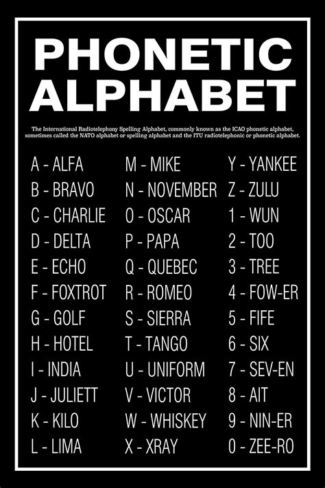 NATO Phonetic Alphabet, The Military Alphabet Letters, The Full List