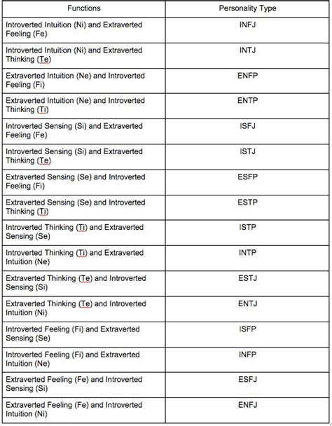 Personality Test Mbti Functions – Most Popular Movies